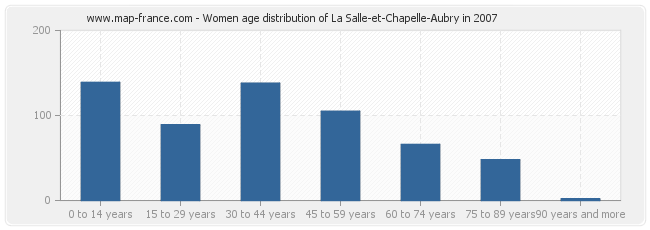 Women age distribution of La Salle-et-Chapelle-Aubry in 2007